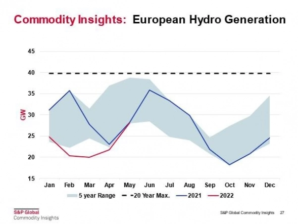 Выработка энергии на ГЭС в Европе