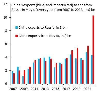 Российско-китайский товарооборот в мае вырос на 28,9% к прошлому году
