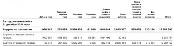 Как компании зарабатывают деньги. Газпром