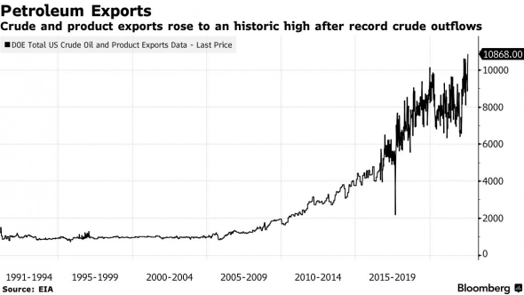 События фондового рынка: у Россетей убытки, сырьё дорожает, а США бьют рекорды по экспорту нефти и ситуация с Яндексом.