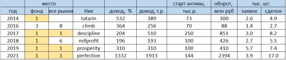 TATARIN - ЛЧИ 2021 г. 1332% за 3 месяца. Анализ стиля торговли
