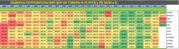 Резкое замедление инфляции в России за последний месяц.