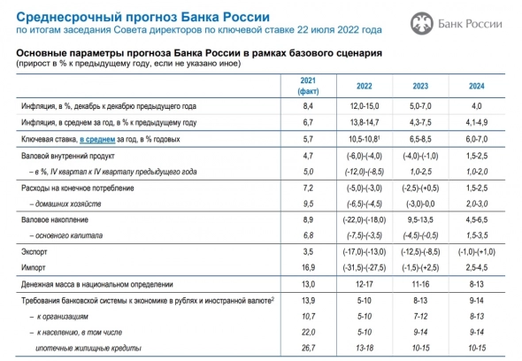 Банк России понизил ставку до 8% - существенно лучше ожиданий рынка (8.75-9%).