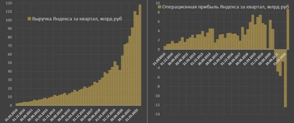 Чем примечателен отчет Яндекса за второй квартал?