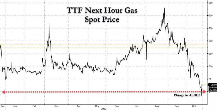 Цены на газ в Европе минус 160 долларов в моменте