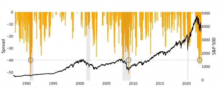 Корреляция S&P 500 и медвежьих настроений индивидуальных инвесторов
