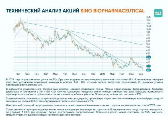 Обзор акций Sino Biopharmaceutical