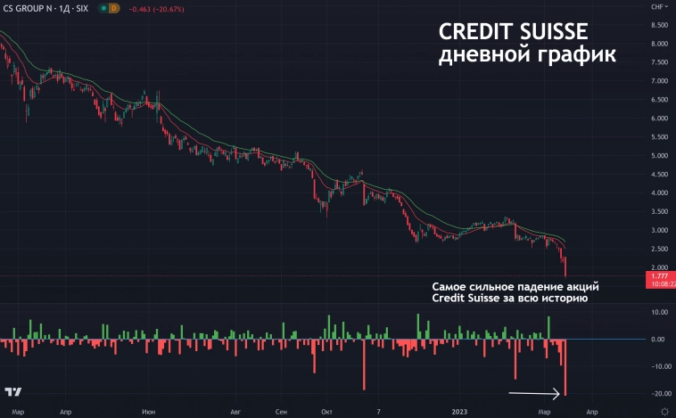 📉Акции Credit Suisse упали сегодня еще на 20% до нового рекордного минимума
