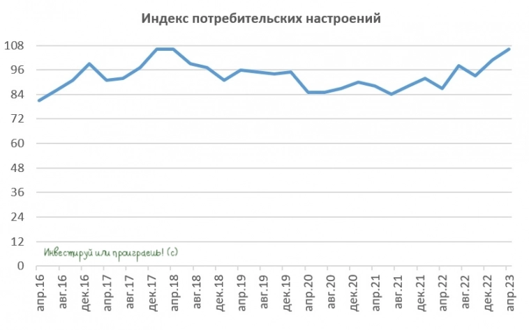 📈 Индекс потребительских настроений в России достиг 5-летнего максимума!
