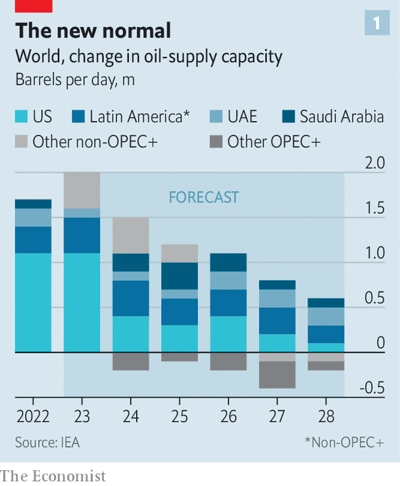 Новая география нефти. В этом десятилетии Латинская Америка станет крупнейшим производителем нефти.