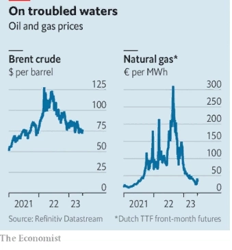 Теперь требуется нечто большее, чем просто намек на плохие новости, чтобы цены на нефть и газ вновь взлетели до небес  - The Economist