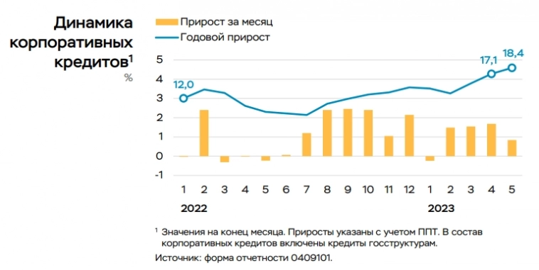 Доклад Банка России за май 2023 г: кредиты +0,5 трлн руб до 63,7 трлн руб, ипотека +2,2% до 15,3 трлн руб, депозиты +1,7% до 12,6 трлн руб