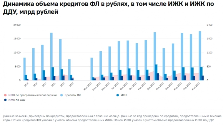 За май 2023 г выдано 580,5 млрд руб ипотечных кредитов (общий портфель 15,1 трлн руб), средневзвешенная ставка снизилась до 8,4% — ЦБ РФ