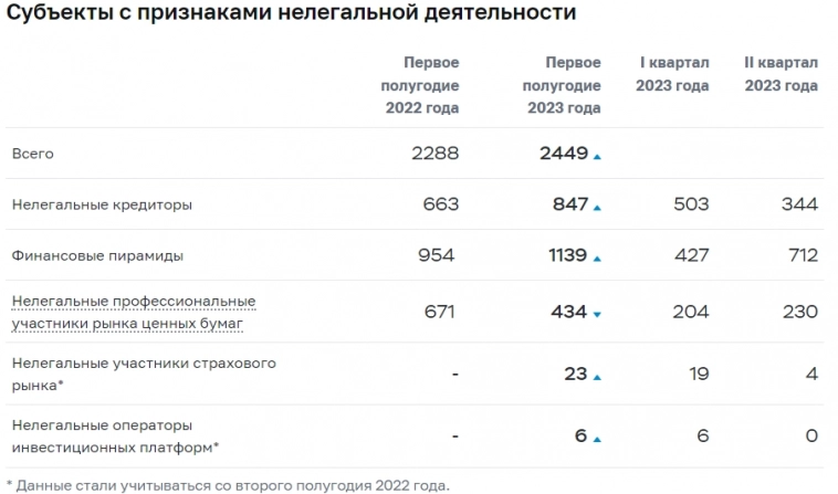 Не пойман - не вор: в 1-м полугодии 2023г Банк России раскрыл более 1,1 тыс финансовых пирамид, около 850 нелегальных кредиторов и более 400 нелегальных профучастников.