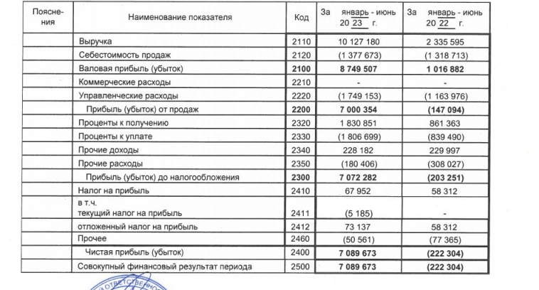 Черкизово - отчетность по РСБУ за 1-е полугодие 2023: выручка 10,1 млрд против 2,3 млрд руб годом ранее, чистая прибыль = 7 млрд против убытка 223 млн руб