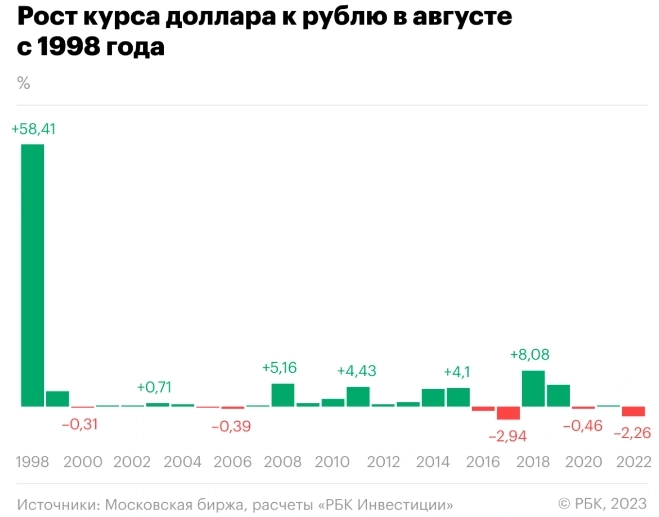 Как вел себя курс рубля по отношению к $ в августе на протяжении 25 лет и прогноз на август 2023 года — аналитика от РБК Инвестиции