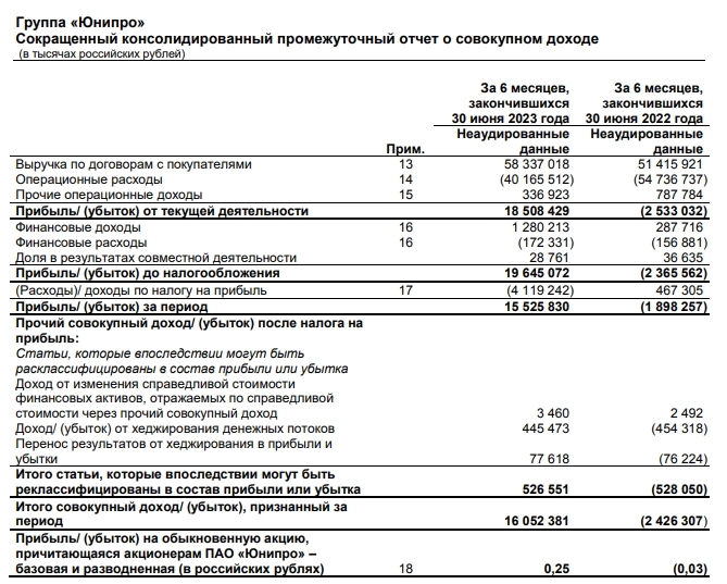 Юнипро МСФО 1п2023г: выручка 58,33 млрд руб (+13,46% г/г) (в 2022-м 51,41 млрд руб), прибыль 15,52 млрд руб против убытка в 1,898 млрд руб годом ранее