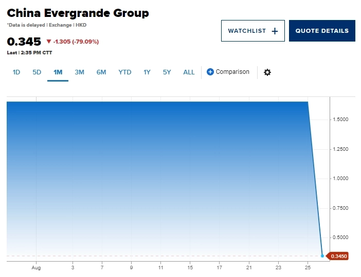 Акции Evergrande на Гонконгской фондовой бирже падают на 87% после возобновления торгов через 17 месяцев — CNBC