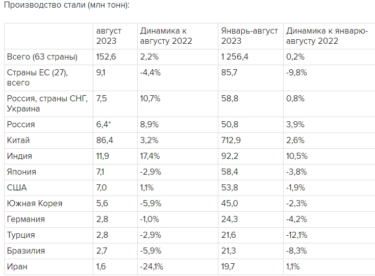 Россия в августе 2023г увеличила выпуск стали на 8,9% в годовом выражении, до 6,4 млн тонн — предварительные данные Всемирной ассоциации стали
