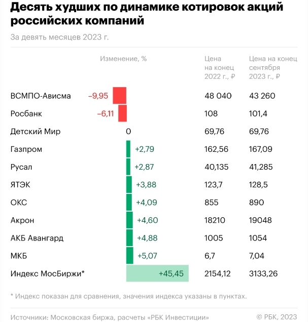 10 худших по динамике котировок акций российских компаний за 9мес 2023г