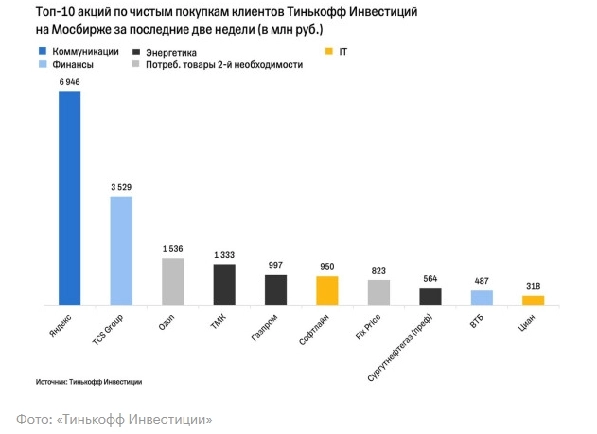 «Яндекс» стал самой покупаемой акцией в «Тинькофф Инвестициях» в октябре
