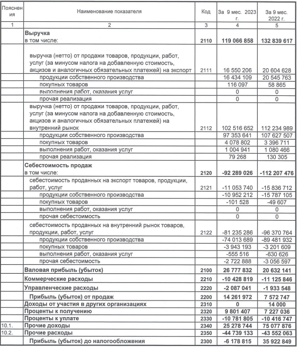 ЧМК РСБУ 9мес 2023г: выручка 119 млрд руб (-10,36%), убыток 1,49 млрд руб (по сравнению с 23,78 млрд прибыли годом ранее)