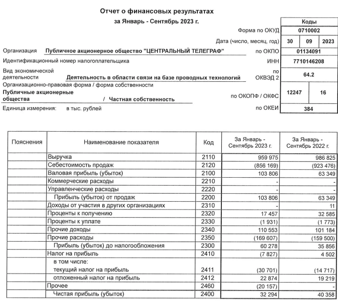 Центральный телеграф РСБУ 9мес2023г: выручка 960 млн руб (-2,7% г/г), чистая прибыль 32,29 млн руб (-19,98% г/г)