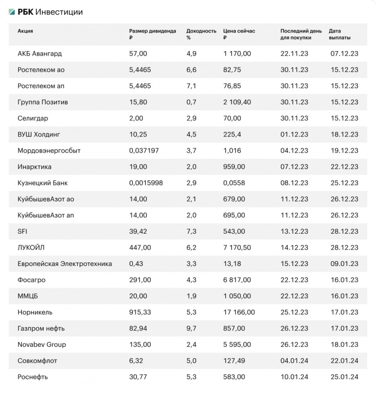 Дивидендная таблица от РБК Инвестиций