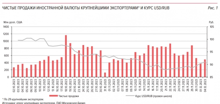 Объем чистых продаж иностранной валюты крупнейшими экспортерами в ноябре 2023г вырос до $13,9 млрд (в октябре – $12,5 млрд) — Банк России