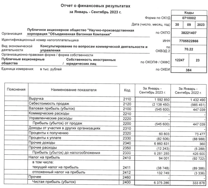 ОВК РСБУ 9мес2023г: выручка 1,59 млрд руб (+11,1%), чистая прибыль 6,37 млрд руб (рост в 19 раз)