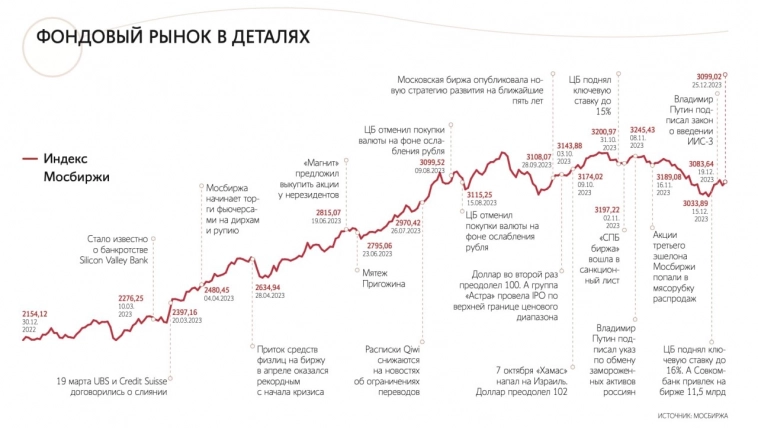 Росту российского рынка акций в следующем году будут мешать в первую очередь высокие ставки в экономике — опрошенные Ведомостями эксперты