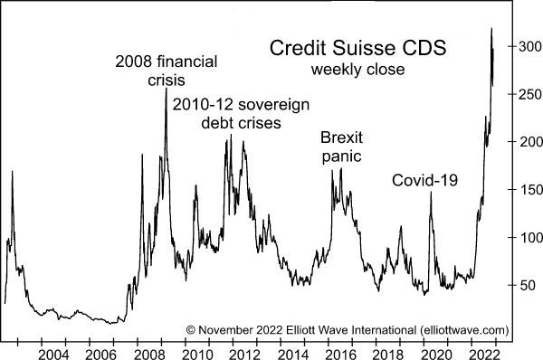 Цена кредитно-дефолтных свопов послужила предупреждением для Credit Suisse.