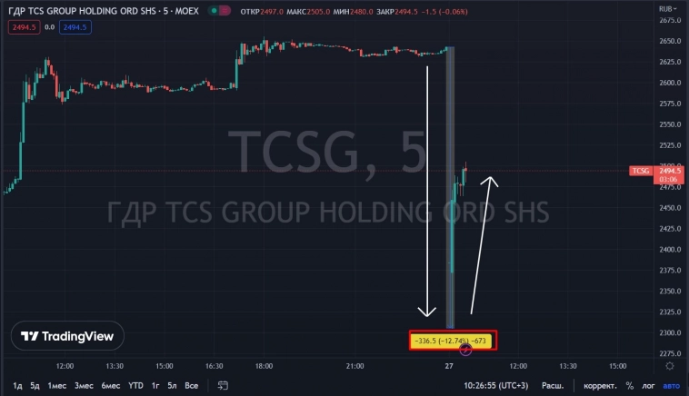 Акции TCSG на открытии упали на 12.7%, но затем отыграли большую часть падения