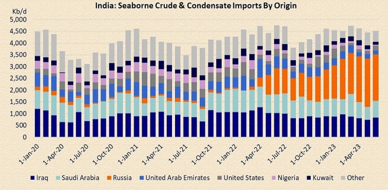 Индия наращивает покупку нефти из России