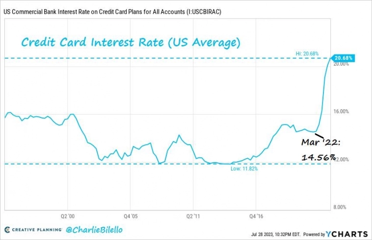 В США ставки по кредитным картам выше чем в России?
