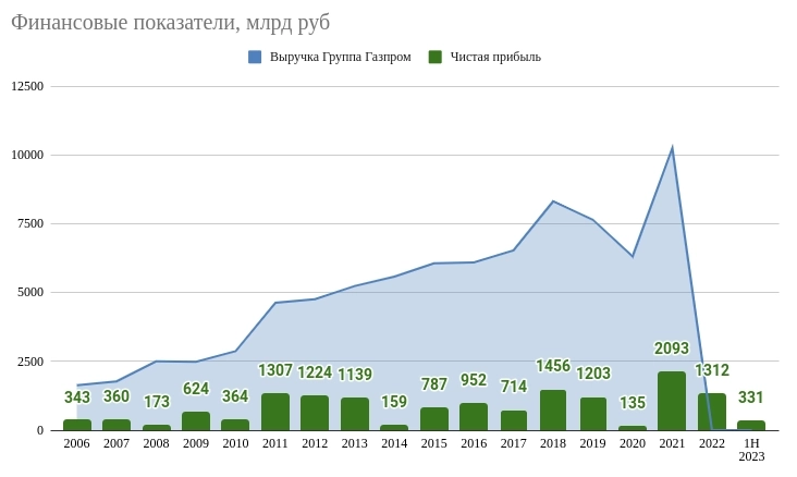 Газпром: мечты сбылись - прибыль есть!