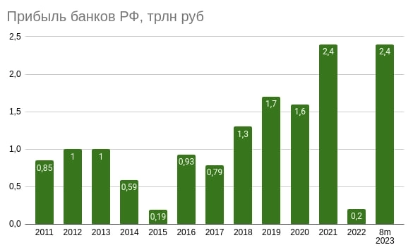 Прибыль банков превысила 2,4 трлн рублей и прогноз ЦБ