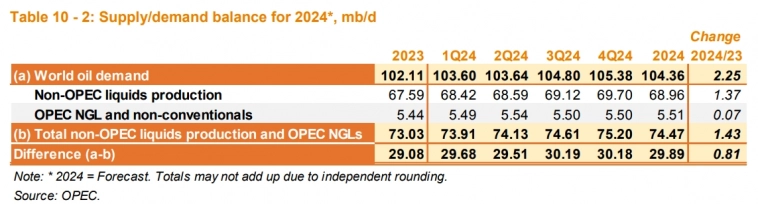 OPEC - Мировой спрос 2023г: 102,1 барр/сутки; В 2024г: 104,4 млн барр/сутки (Отчет)