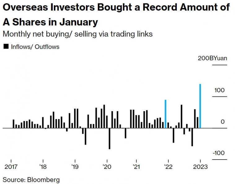 Китайские акции пользуются небывалым спросом в начале 2023 года — Bloomberg