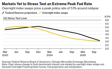 Аналитик Citi допустил рост ставки ФРС до 6% и укрепление доллара из-за переоценки