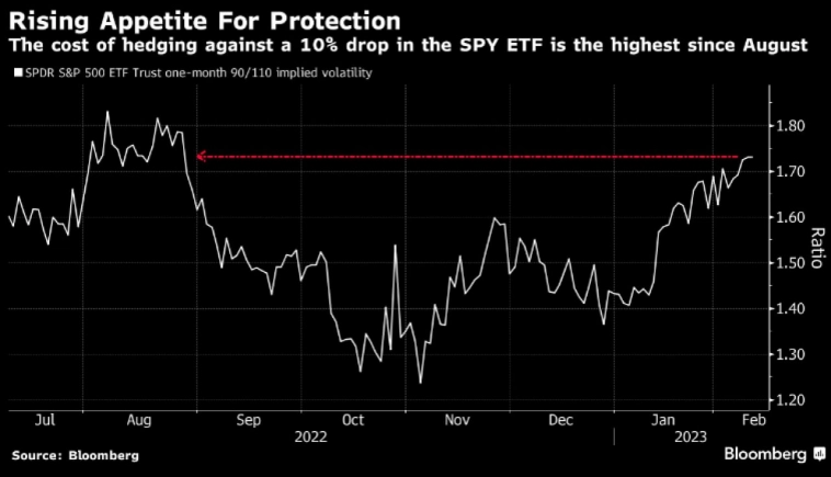 Контракты, защищающие от 10% падения S&P 500 ETF в течение следующих 30 дней, стоят в 1,7 раза больше, чем опционы, приносящие прибыль от 10% ралли