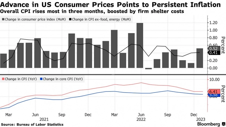Инфляция в США снизилась 7-й месяц подряд, но картина неоднозначная — Barron's