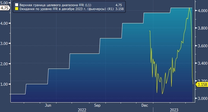 ФРС снизит ставку на 0,25% уже 22 марта — Nomura
