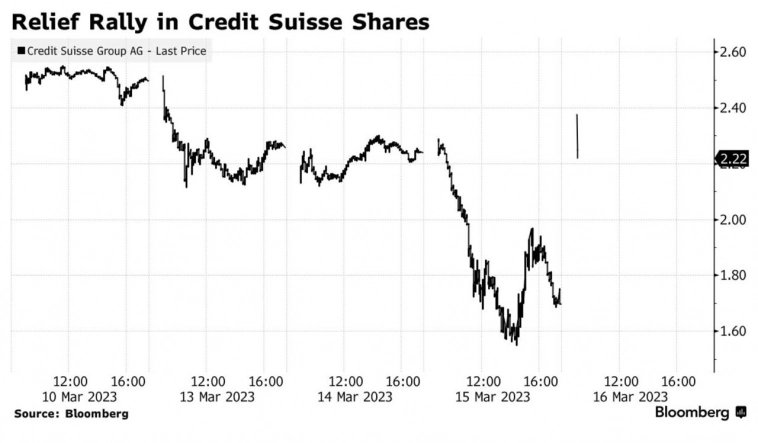 📈 Акции Credit Suisse вырос на 40% после того, как Центральный банк предоставил финансирование в  $54 млрд — Bloomberg