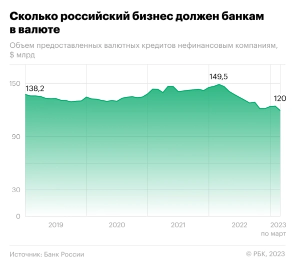 Объем валютных кредитов на балансе российских банков упал до минимальных уровней за 12 лет — данные ЦБ
