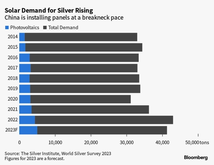 Мировой спрос на солнечные панели сокращает предложение серебра — Bloomberg