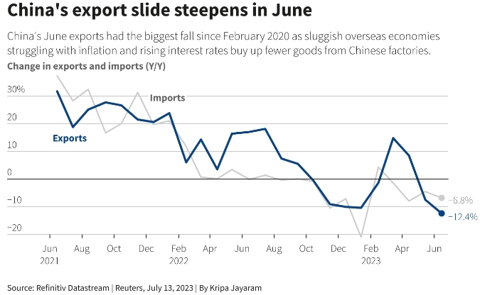 На фоне спада темпов роста мировой экономики из-за инфляции и ужесточения ДКП экспорт Китая сократился максимально за последние три года — Thomson Reuters