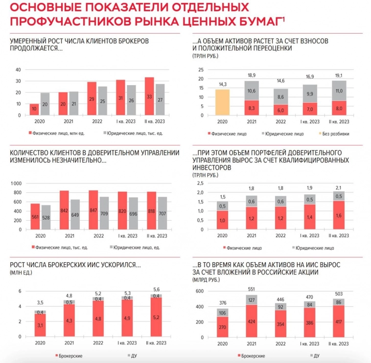 Около 34% экономически активного населения России имеют брокерские счета — Отчёт ЦБ
