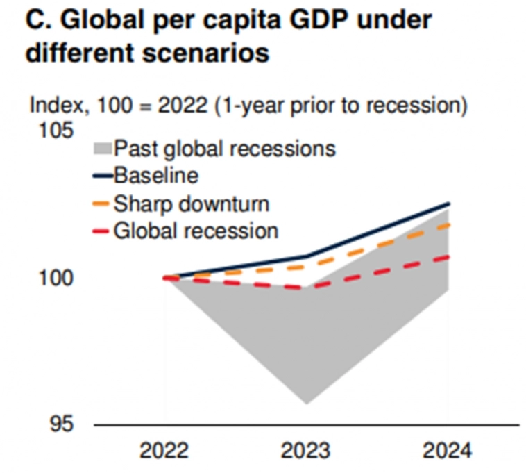 Всемирный банк предсказал третье сильнейшее замедление мировой экономики за 30 лет