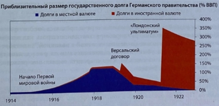 Как вела себя экономика Германии во время Первой мировой заварушки по материалам книги Рея Далио, часть №2 Как вела себя экономика Германии во время Первой мировой заварушки по материалам книги Рея Далио, часть №2